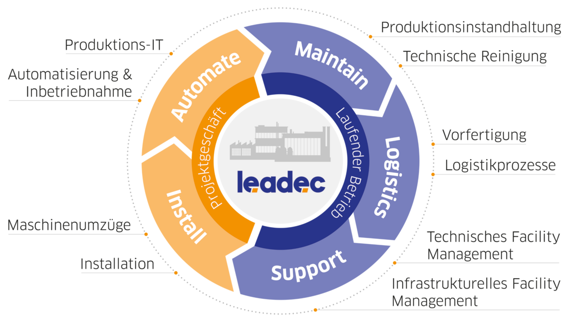 Circular graphic showing Leadec's service lines.